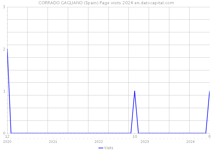 CORRADO GAGLIANO (Spain) Page visits 2024 
