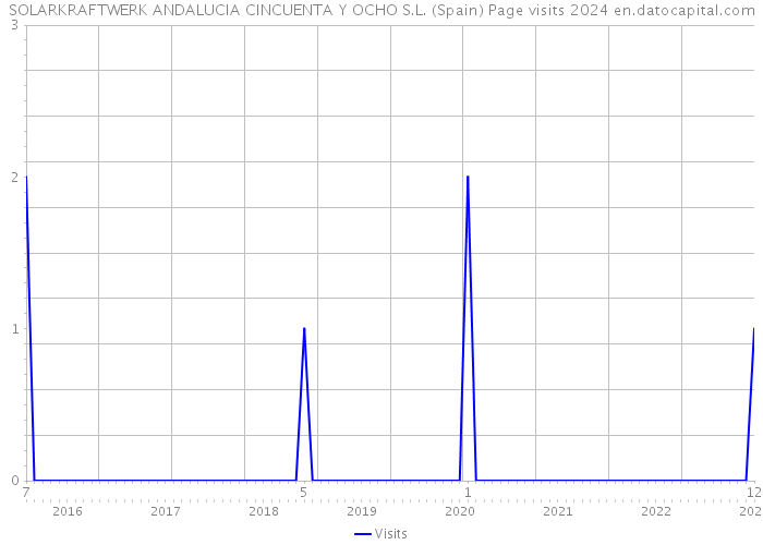 SOLARKRAFTWERK ANDALUCIA CINCUENTA Y OCHO S.L. (Spain) Page visits 2024 