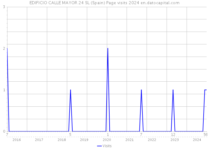EDIFICIO CALLE MAYOR 24 SL (Spain) Page visits 2024 