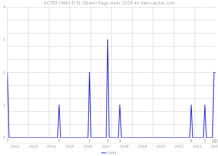 AGTES I MAS D SL (Spain) Page visits 2024 