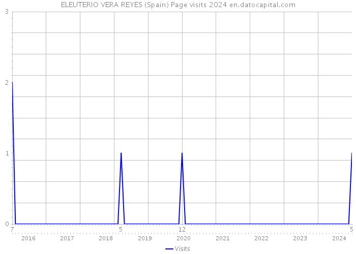 ELEUTERIO VERA REYES (Spain) Page visits 2024 