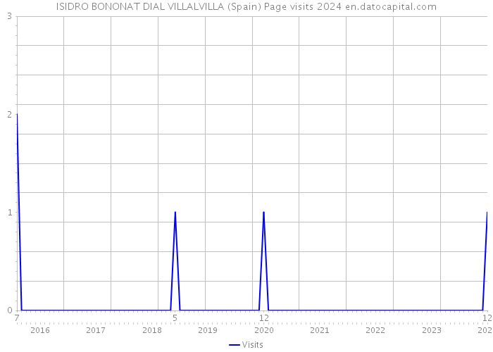 ISIDRO BONONAT DIAL VILLALVILLA (Spain) Page visits 2024 