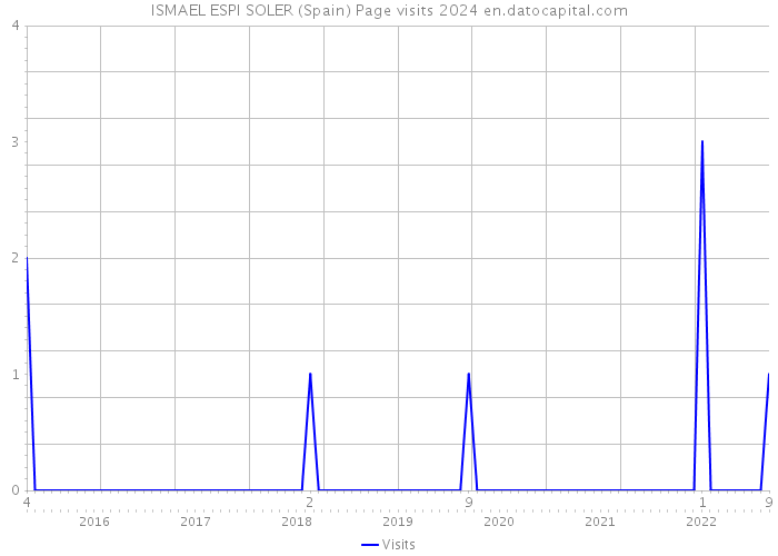 ISMAEL ESPI SOLER (Spain) Page visits 2024 