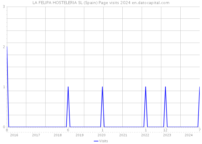 LA FELIPA HOSTELERIA SL (Spain) Page visits 2024 