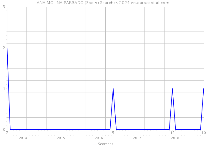 ANA MOLINA PARRADO (Spain) Searches 2024 