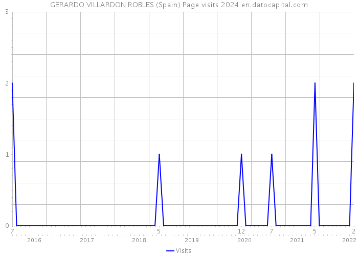 GERARDO VILLARDON ROBLES (Spain) Page visits 2024 