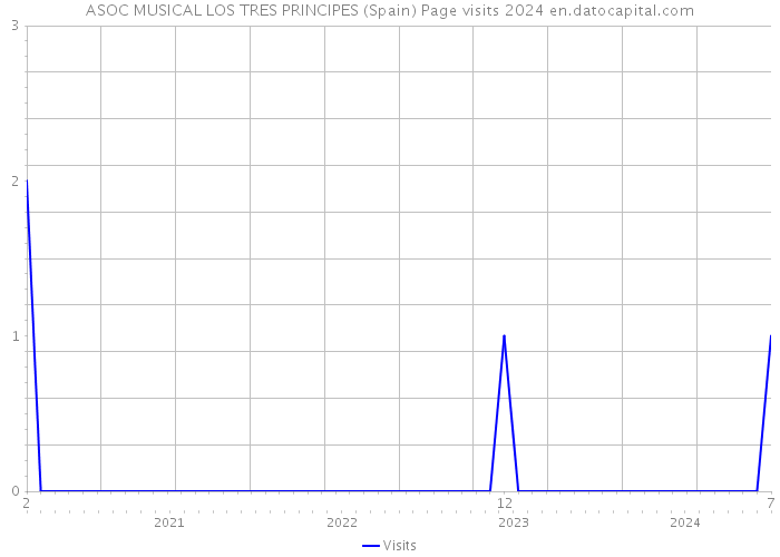 ASOC MUSICAL LOS TRES PRINCIPES (Spain) Page visits 2024 