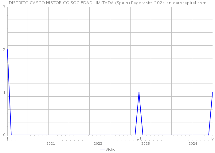 DISTRITO CASCO HISTORICO SOCIEDAD LIMITADA (Spain) Page visits 2024 