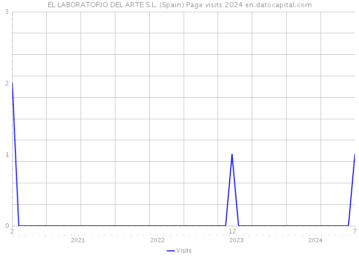 EL LABORATORIO DEL ARTE S.L. (Spain) Page visits 2024 