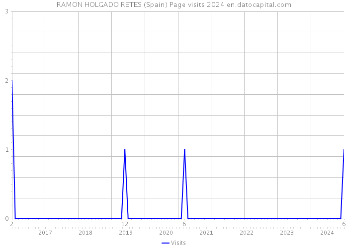 RAMON HOLGADO RETES (Spain) Page visits 2024 