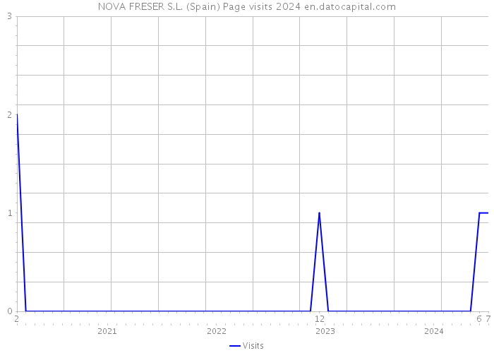 NOVA FRESER S.L. (Spain) Page visits 2024 