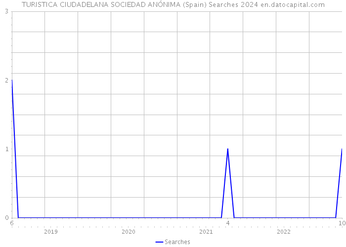 TURISTICA CIUDADELANA SOCIEDAD ANÓNIMA (Spain) Searches 2024 