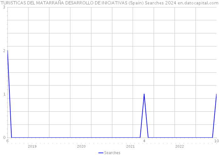 TURISTICAS DEL MATARRAÑA DESARROLLO DE INICIATIVAS (Spain) Searches 2024 