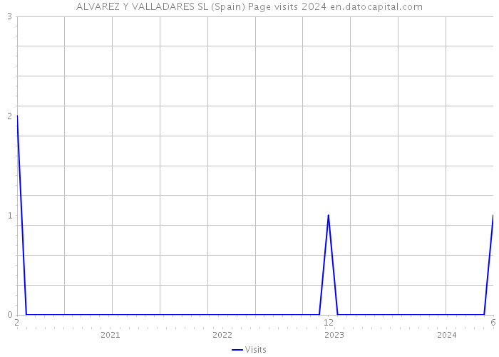 ALVAREZ Y VALLADARES SL (Spain) Page visits 2024 
