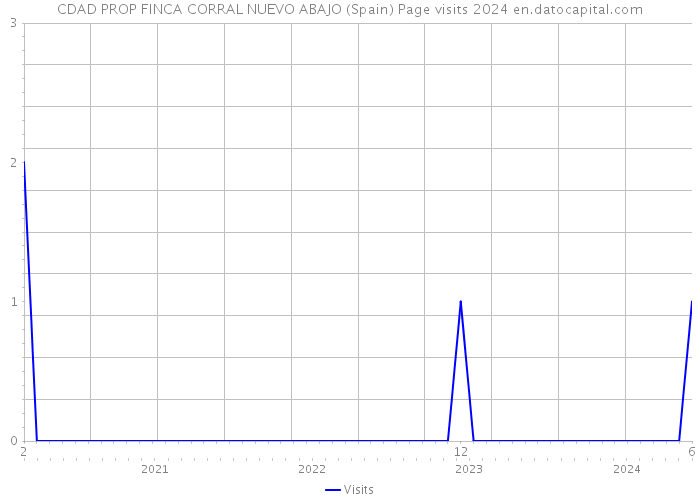 CDAD PROP FINCA CORRAL NUEVO ABAJO (Spain) Page visits 2024 