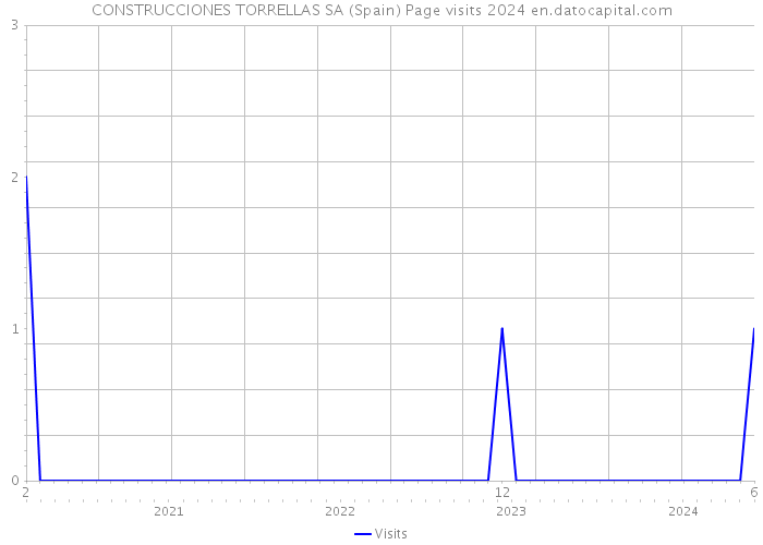 CONSTRUCCIONES TORRELLAS SA (Spain) Page visits 2024 