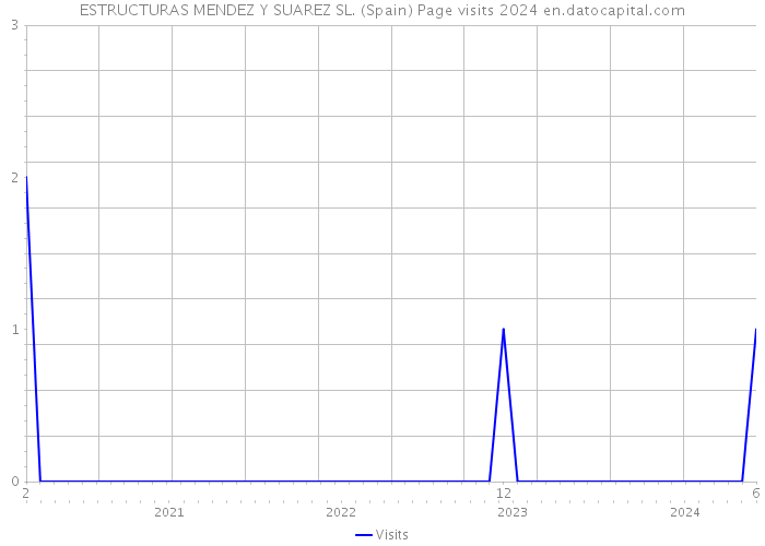 ESTRUCTURAS MENDEZ Y SUAREZ SL. (Spain) Page visits 2024 