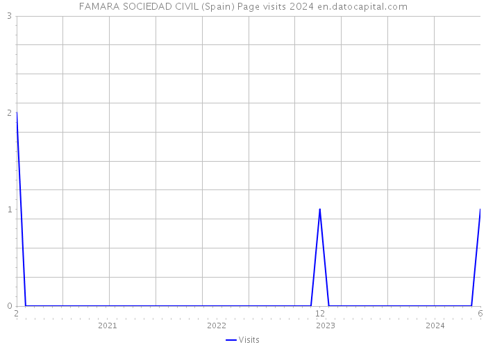 FAMARA SOCIEDAD CIVIL (Spain) Page visits 2024 