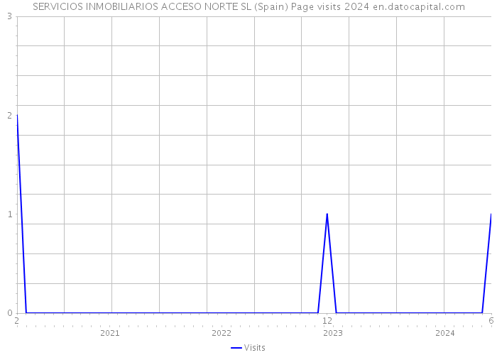 SERVICIOS INMOBILIARIOS ACCESO NORTE SL (Spain) Page visits 2024 