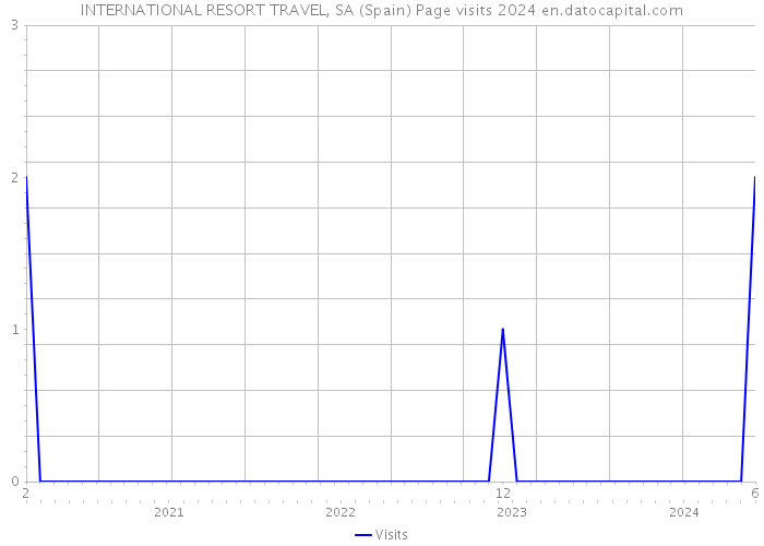 INTERNATIONAL RESORT TRAVEL, SA (Spain) Page visits 2024 