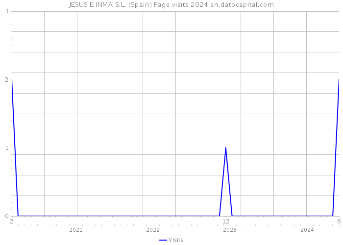 JESUS E INMA S.L. (Spain) Page visits 2024 