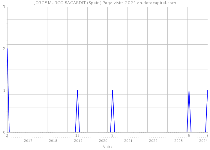 JORGE MURGO BACARDIT (Spain) Page visits 2024 