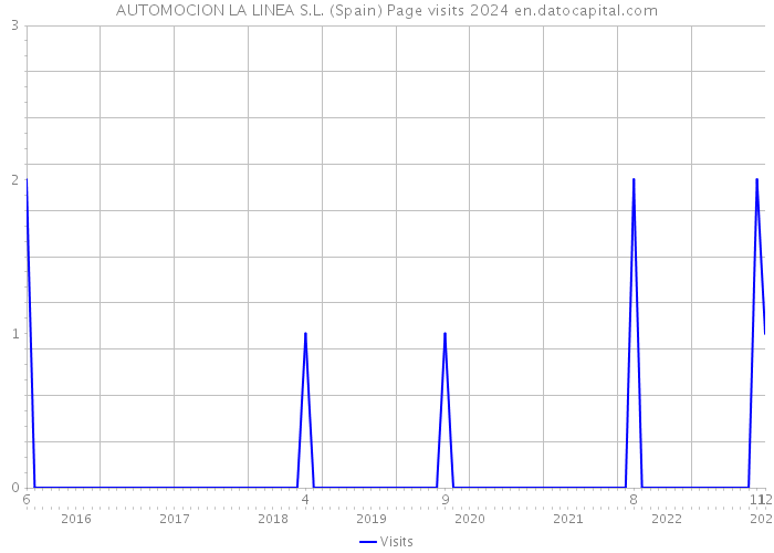 AUTOMOCION LA LINEA S.L. (Spain) Page visits 2024 