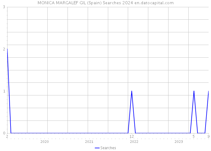 MONICA MARGALEF GIL (Spain) Searches 2024 