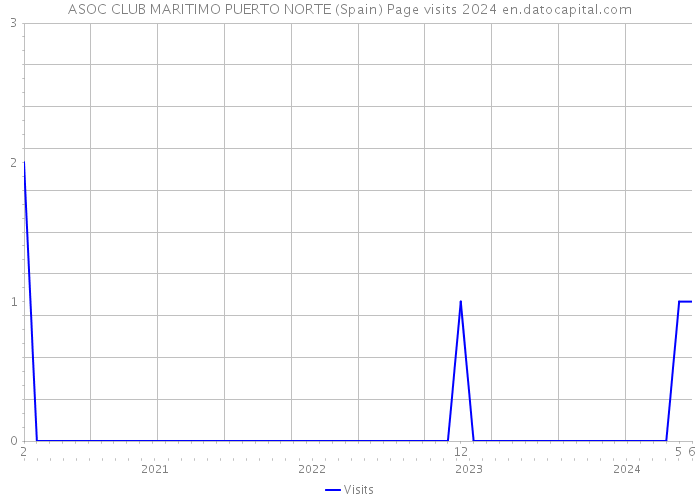ASOC CLUB MARITIMO PUERTO NORTE (Spain) Page visits 2024 