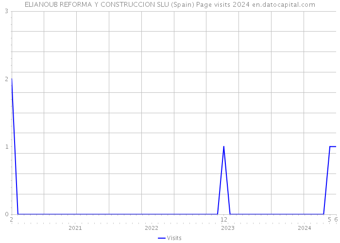 ELIANOUB REFORMA Y CONSTRUCCION SLU (Spain) Page visits 2024 