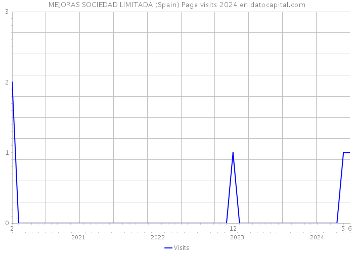 MEJORAS SOCIEDAD LIMITADA (Spain) Page visits 2024 