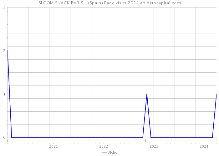 BLOOM SNACK BAR S.L (Spain) Page visits 2024 