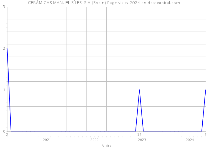 CERÁMICAS MANUEL SÍLES, S.A (Spain) Page visits 2024 