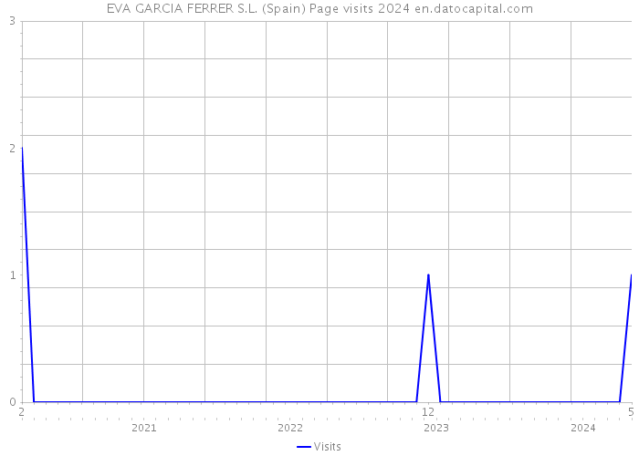 EVA GARCIA FERRER S.L. (Spain) Page visits 2024 