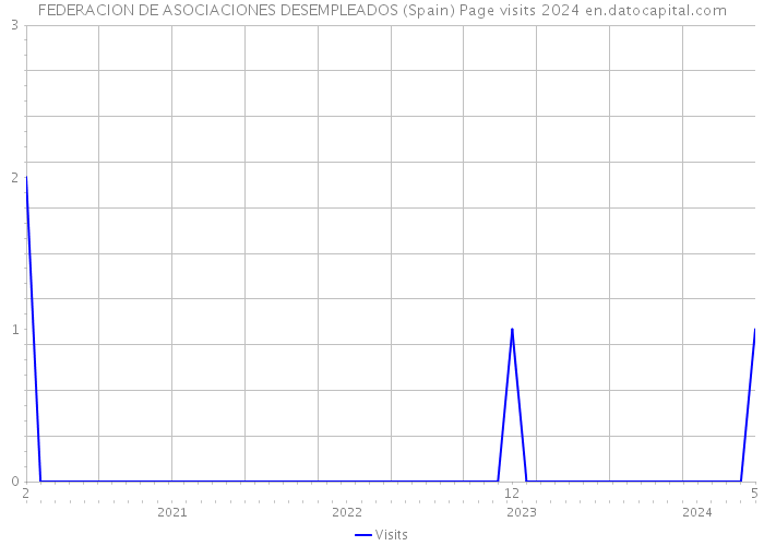 FEDERACION DE ASOCIACIONES DESEMPLEADOS (Spain) Page visits 2024 