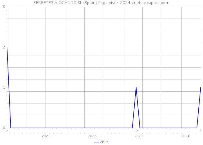 FERRETERIA OGANDO SL (Spain) Page visits 2024 