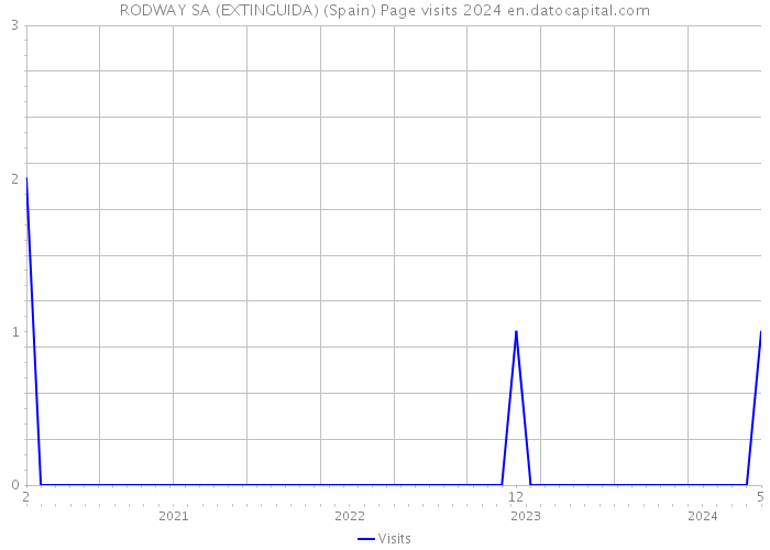 RODWAY SA (EXTINGUIDA) (Spain) Page visits 2024 