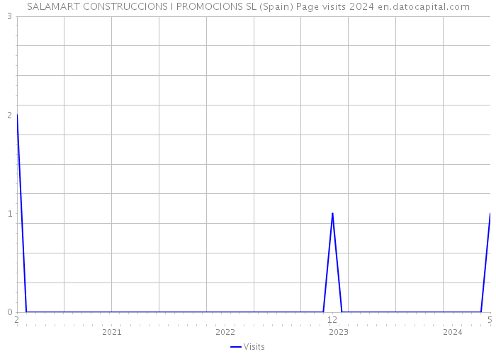 SALAMART CONSTRUCCIONS I PROMOCIONS SL (Spain) Page visits 2024 