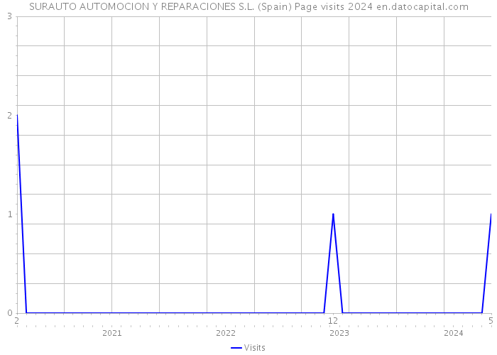 SURAUTO AUTOMOCION Y REPARACIONES S.L. (Spain) Page visits 2024 