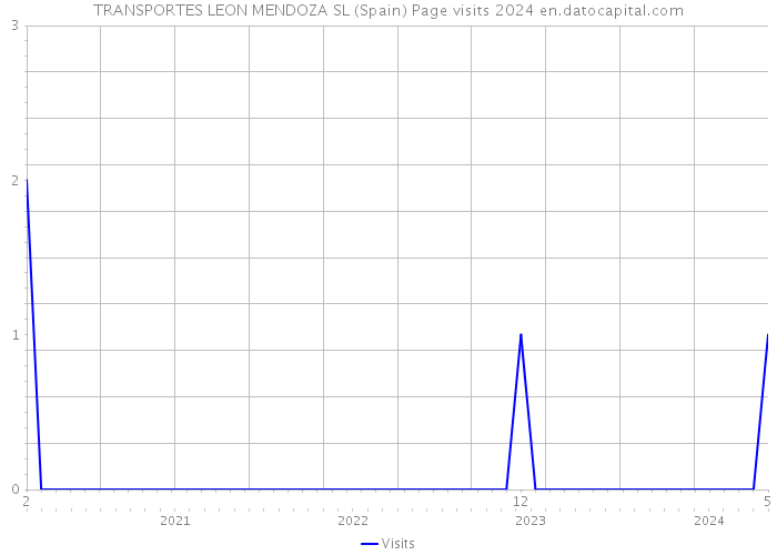 TRANSPORTES LEON MENDOZA SL (Spain) Page visits 2024 