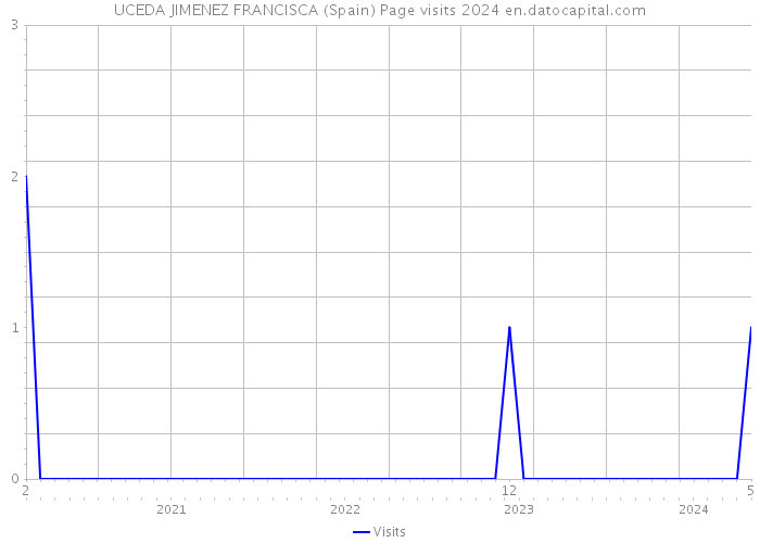 UCEDA JIMENEZ FRANCISCA (Spain) Page visits 2024 