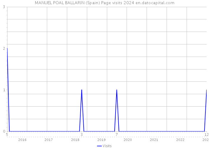MANUEL POAL BALLARIN (Spain) Page visits 2024 
