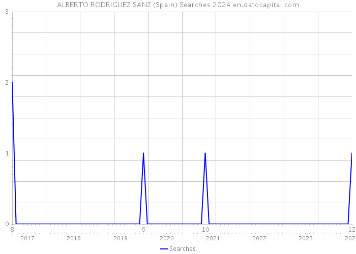 ALBERTO RODRIGUEZ SANZ (Spain) Searches 2024 