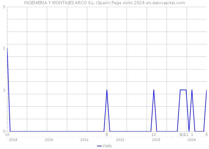 INGENIERIA Y MONTAJES ARCO S.L. (Spain) Page visits 2024 