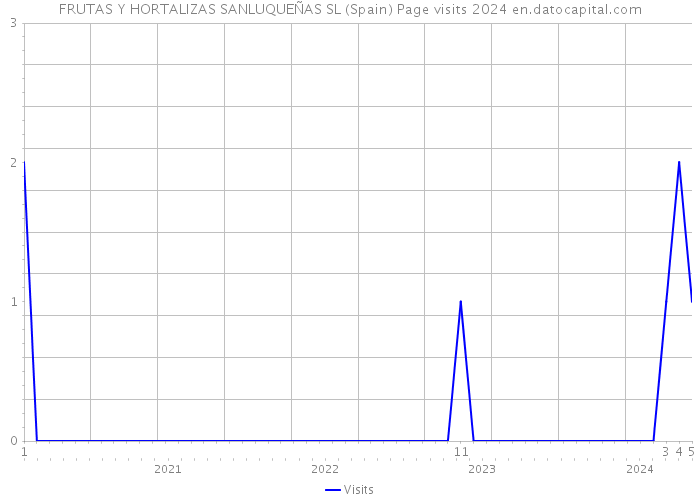 FRUTAS Y HORTALIZAS SANLUQUEÑAS SL (Spain) Page visits 2024 