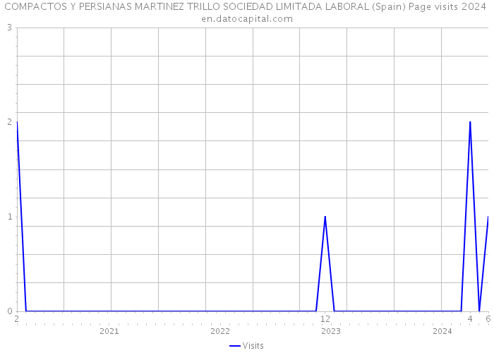 COMPACTOS Y PERSIANAS MARTINEZ TRILLO SOCIEDAD LIMITADA LABORAL (Spain) Page visits 2024 