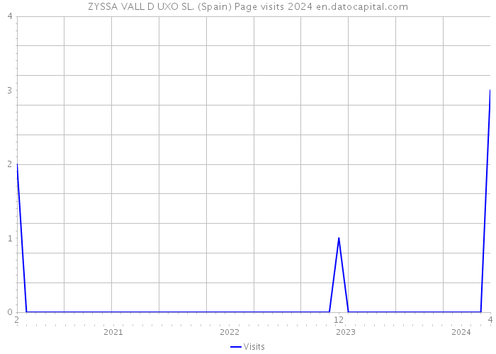 ZYSSA VALL D UXO SL. (Spain) Page visits 2024 