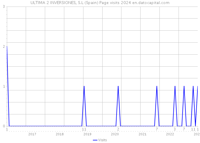 ULTIMA 2 INVERSIONES, S.L (Spain) Page visits 2024 