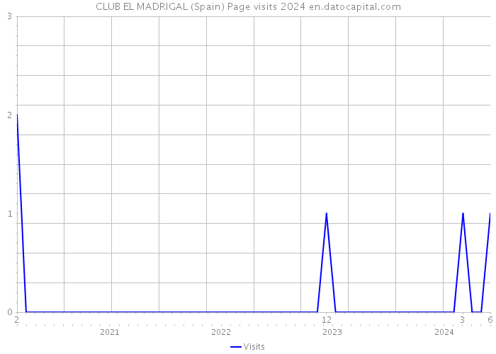 CLUB EL MADRIGAL (Spain) Page visits 2024 