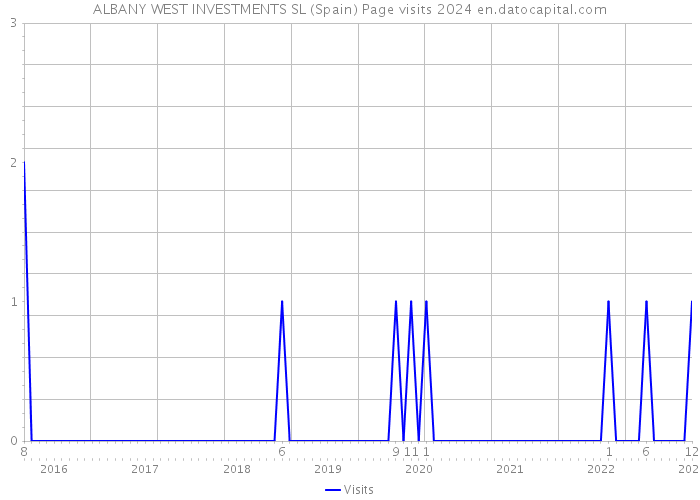 ALBANY WEST INVESTMENTS SL (Spain) Page visits 2024 